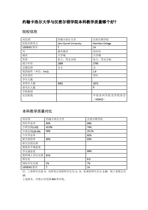 约翰卡洛尔大学与汉密尔顿学院本科教学质量对比