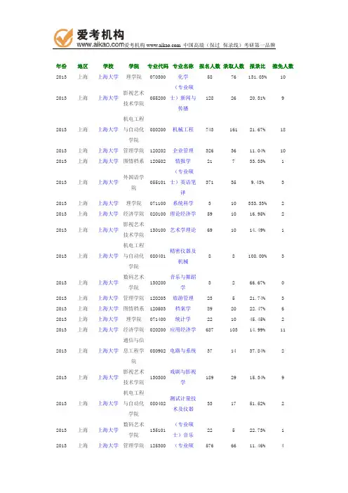 2013年上海大学报录比