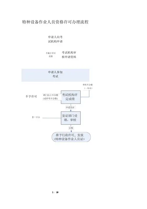 特种设备作业人员资格许可流程