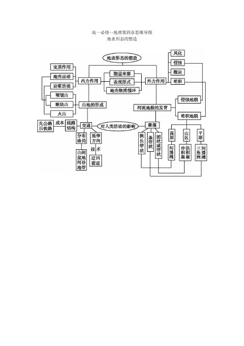 高一必修一地理第四章思维导图