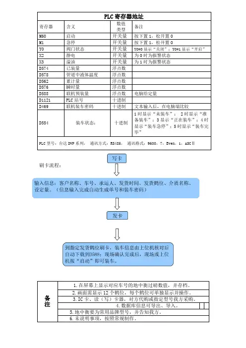 PLC寄存器地址