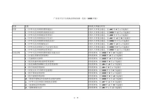 省卫生厅行政执法职权依据一览表(版)