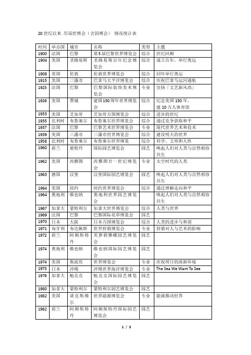 20世纪以来 历届世博会(含园博会) 情况统计表