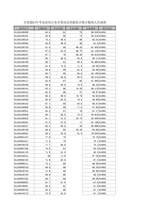 2014安徽省公务员考试笔试成绩上线排名