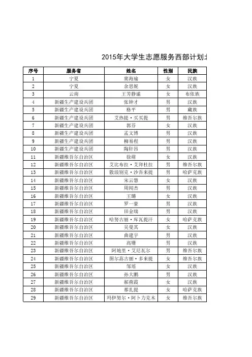 2015年西部计划志愿者拟录取公示名单