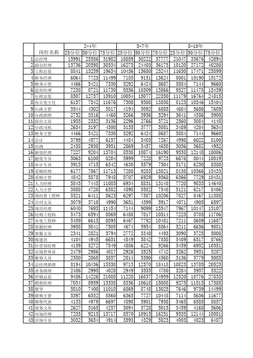 薪酬调查报告2014