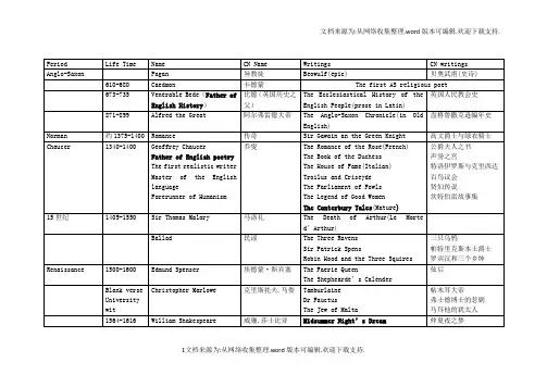英美文学作者作品大全