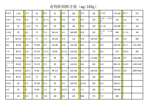 食物胆固醇含量(从左往右,从低到高)