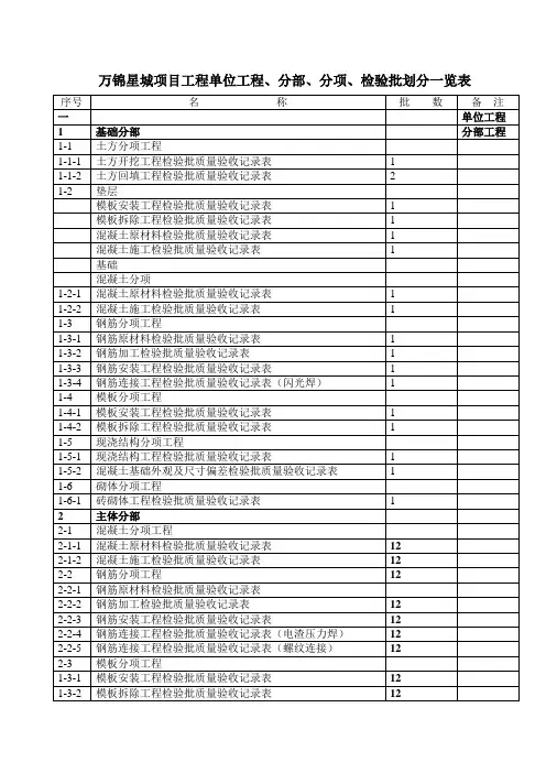 建筑工程检验批划分一览表