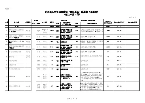2010年庆元县项目建设'百日攻坚'进度通报表(截止12月31日)