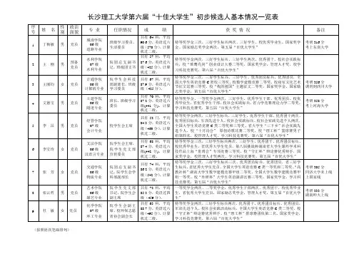 长沙理工大学第四届“百优(十佳)大学生”申请学生情况一览表