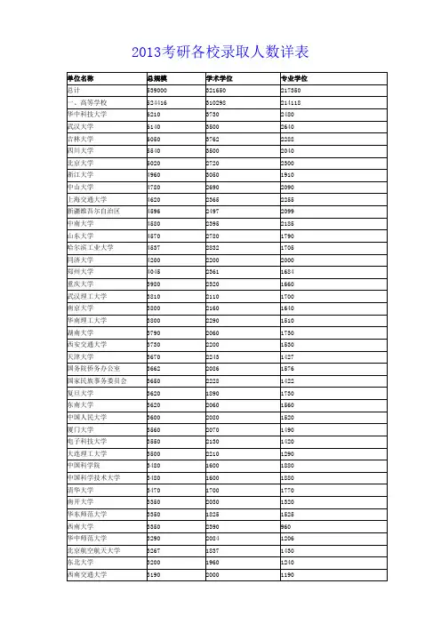 2013考研各校及录取人数详表