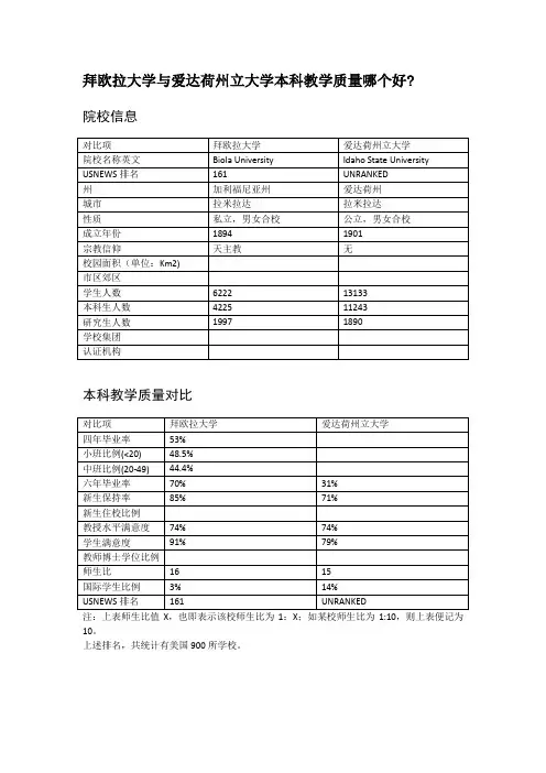 拜欧拉大学与爱达荷州立大学本科教学质量对比