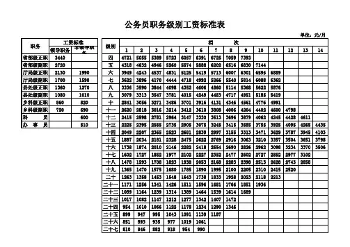 公务员职务级别工资标准表