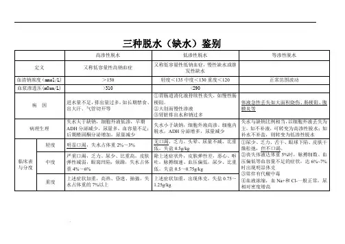 高渗性、低渗性、等渗性脱水鉴别