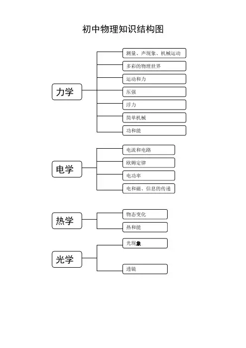 初中物理知识结构知识汇总