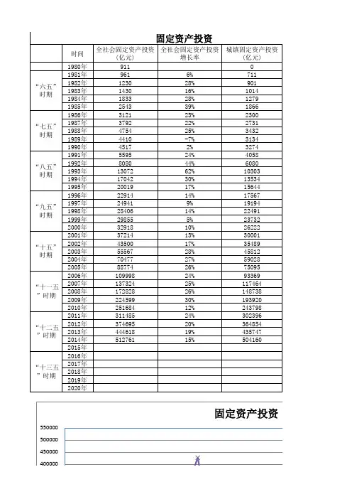 社会固定资产投资(1980-2015)
