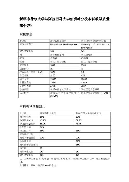 新罕布什尔大学与阿拉巴马大学伯明翰分校本科教学质量对比