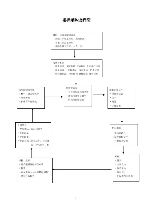 某大型房地产公司招标采购流程