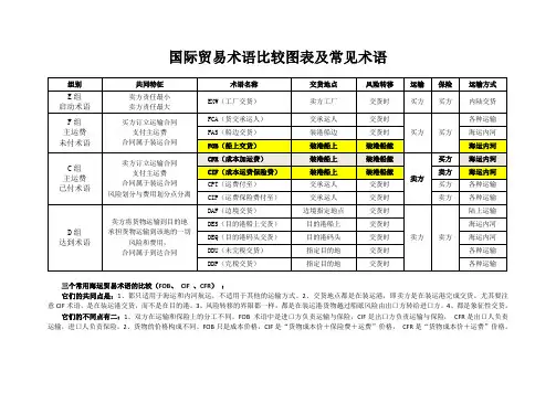 国际贸易术语比较图表及常见术语