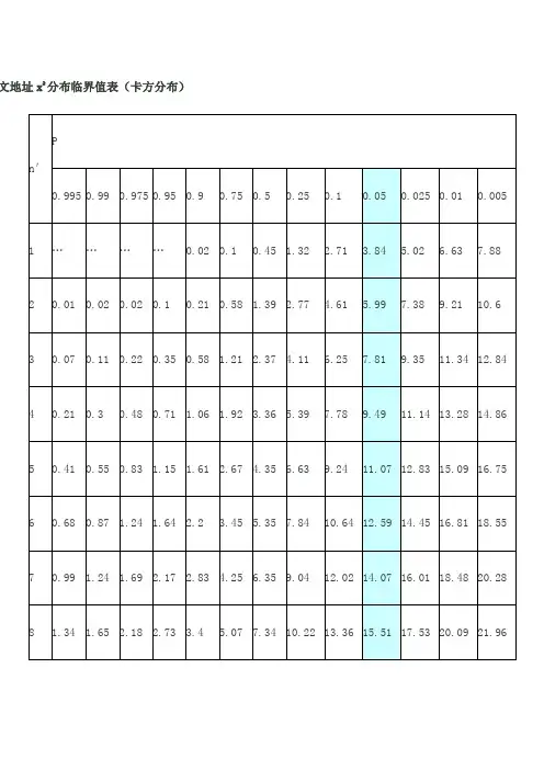 卡方分布表 