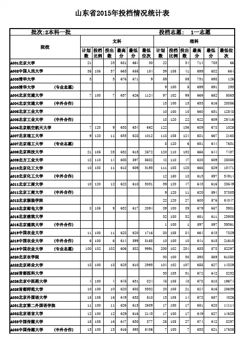 2015年山东各高校一本投档位次