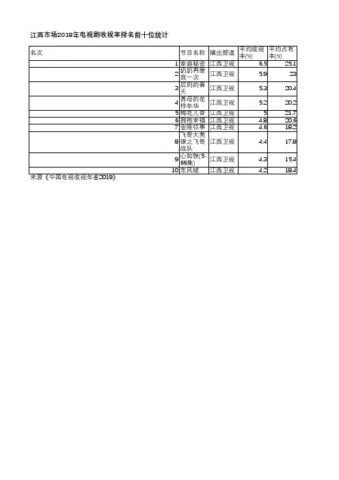 中国电视收视年鉴2019-江西市场2018年电视剧收视率排名前十位统计