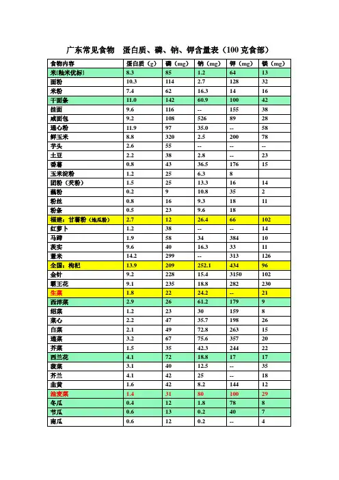 广东食物蛋白质,磷,钠,钾含量表