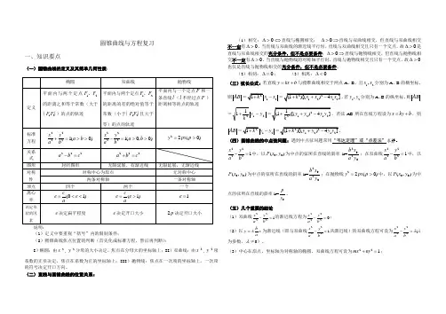 圆锥曲线与方程复习