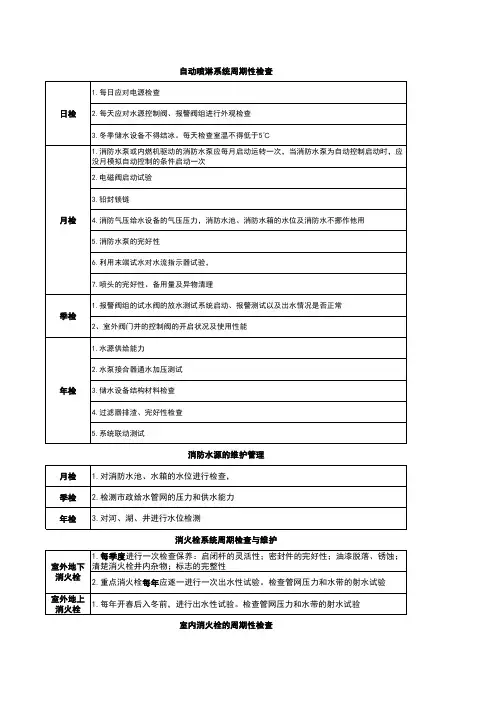 消防工程师综合能力周期检查