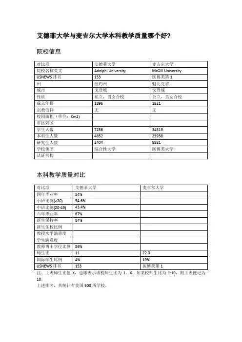 艾德菲大学与麦吉尔大学本科教学质量对比