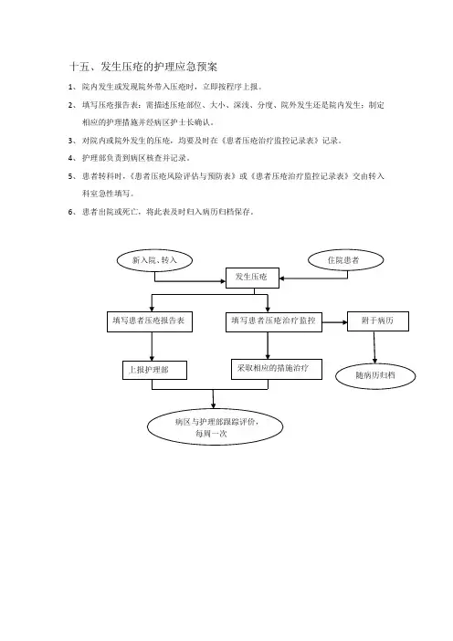 压疮的护理应急预案
