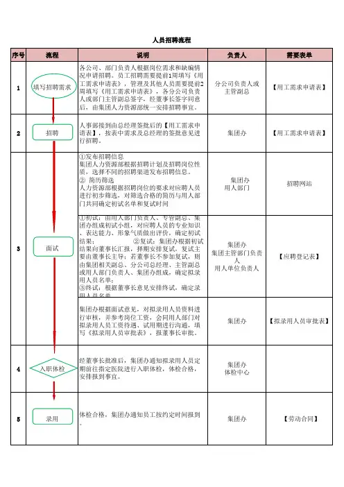 人员招聘流程表