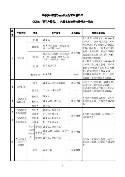 特种劳动防护用品安全标志申请单位必备的主要生产设备、工艺装备和检测仪器设备一览表