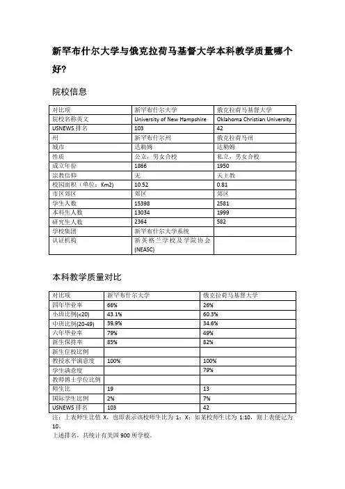 新罕布什尔大学与俄克拉荷马基督大学本科教学质量对比
