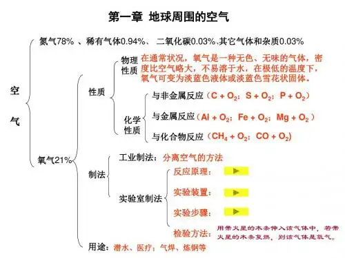 地球周围的空气