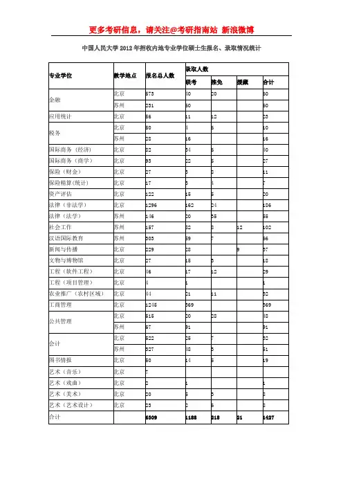 中国人民大学考研报录比(2011—2012年)