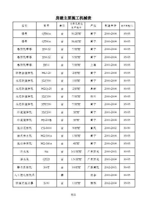 房建主要施工机械表38206