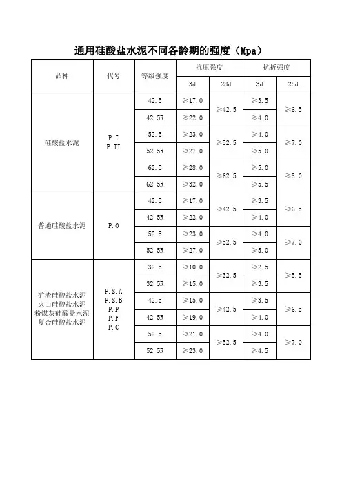 水泥标号强度一览表