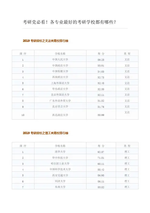 考研党必看!各专业最好的考研学校都有哪些？
