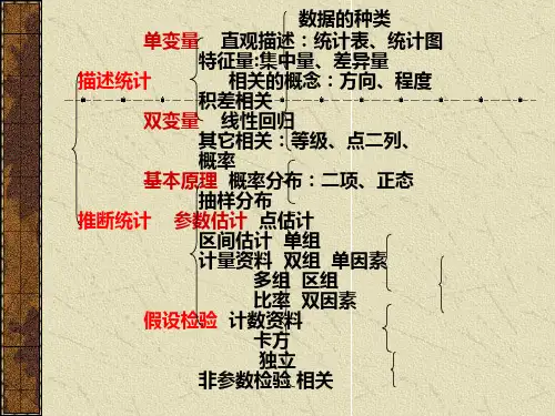 教育统计学总复习2ppt