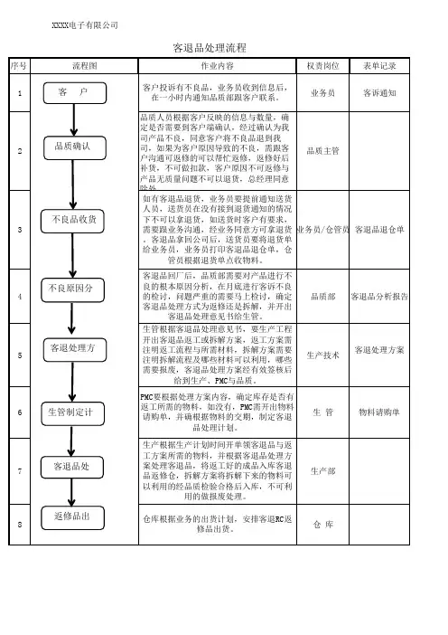 客退品处理流程 2