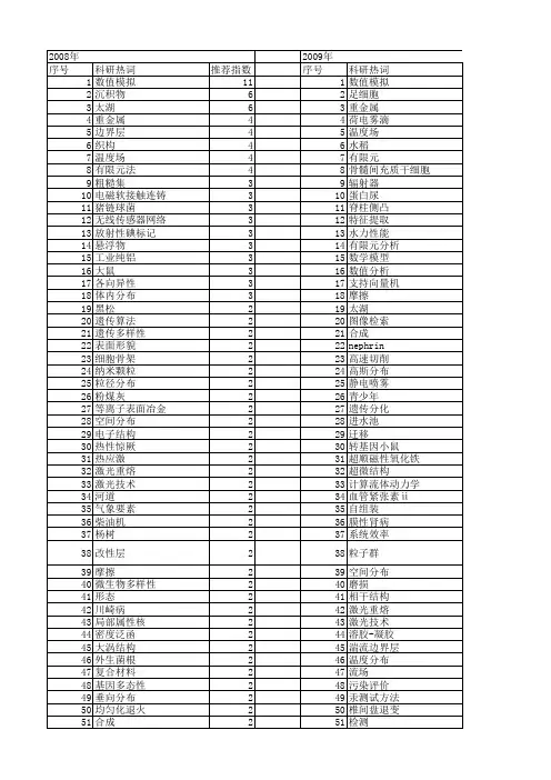 【江苏省自然科学基金】_分布_期刊发文热词逐年推荐_20140815