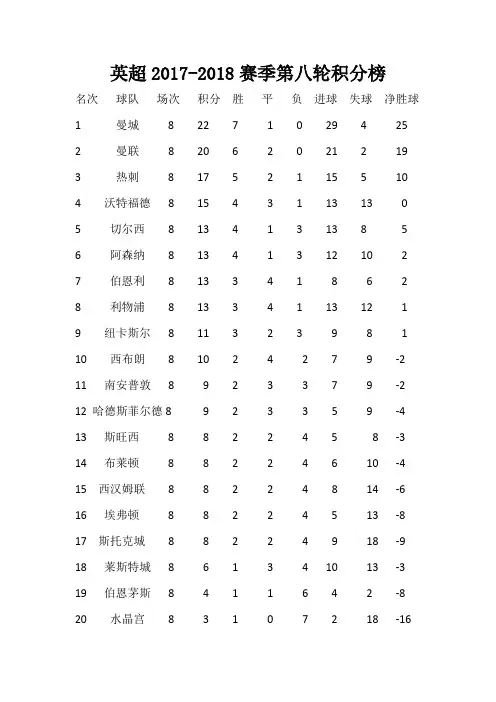 英超2017-2018赛季第八轮积分榜