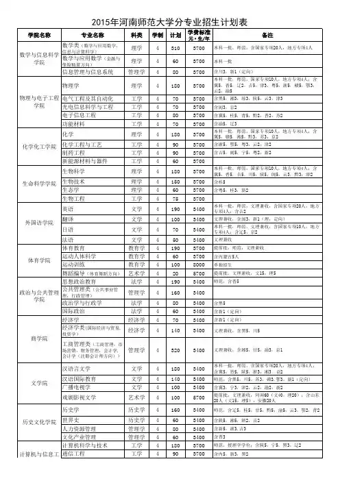 2015年河南师范大学分专业招生计划表
