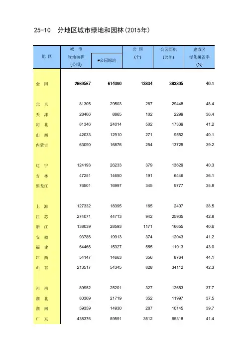 年鉴2016全国各地社会经济发展指标： 分地区城市绿地和园林(2015年)
