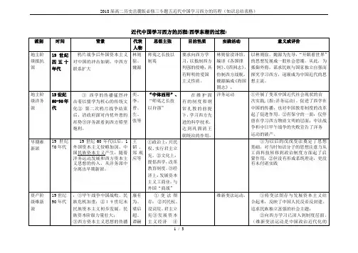 2018届高二历史岳麓版必修三专题五近代中国学习西方的历程(知识总结表格)