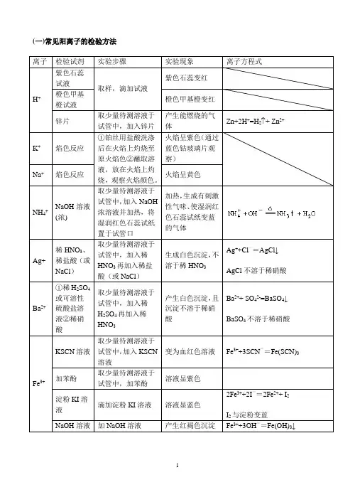 高中化学常见离子检验(修订)