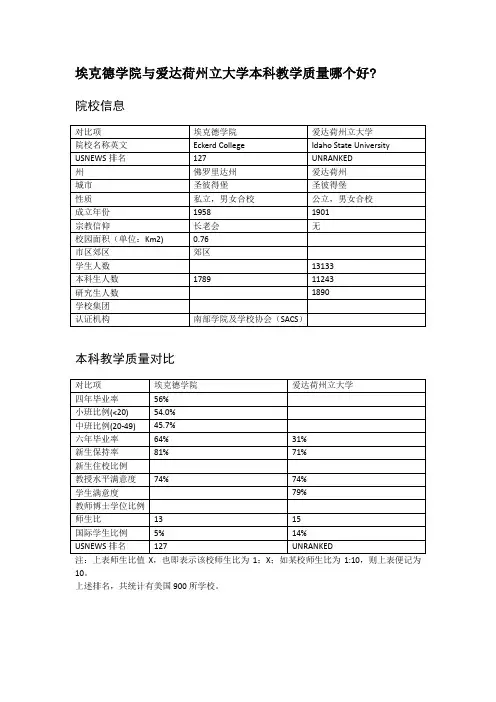 埃克德学院与爱达荷州立大学本科教学质量对比