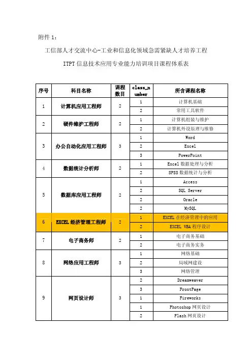 ITPT信息技术应用专业能力培训项目认证的课程体系表